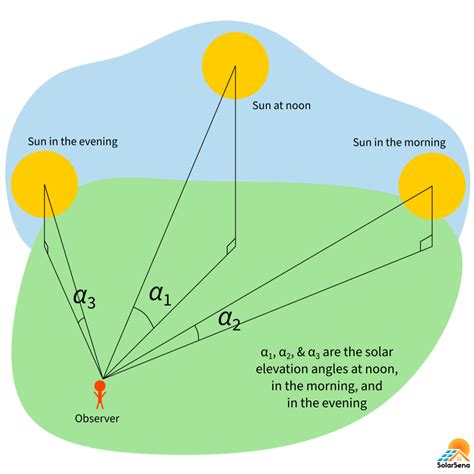 what time is solar noon today|the time when noon sun is lowest sky called.